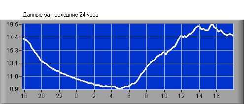 Current Temperature In Sevastopol, Crimea